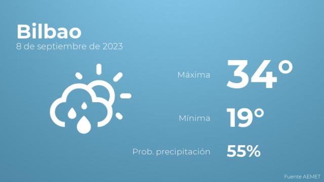 Así será el tiempo en los próximos días en Bilbao