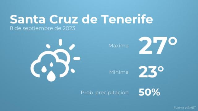 El tiempo en los próximos días en Santa Cruz de Tenerife