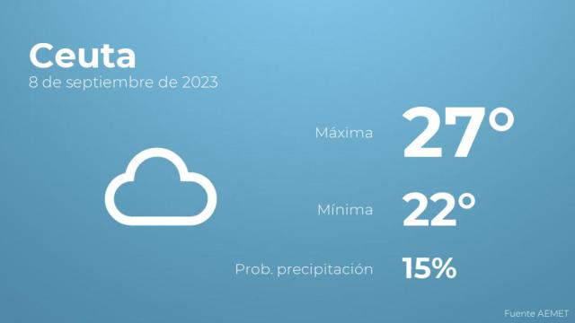 El tiempo en los próximos días en Ceuta