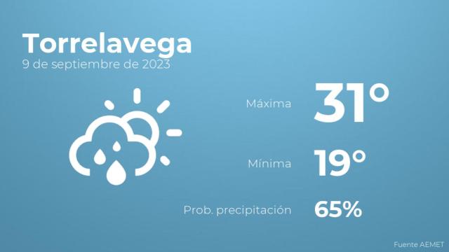 El tiempo en los próximos días en Torrelavega
