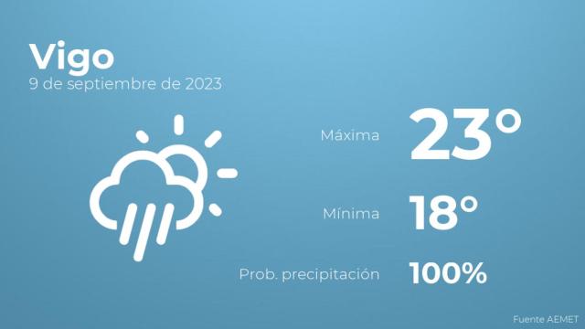 Así será el tiempo en los próximos días en Vigo
