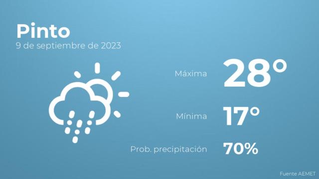 El tiempo en Pinto hoy 9 de septiembre