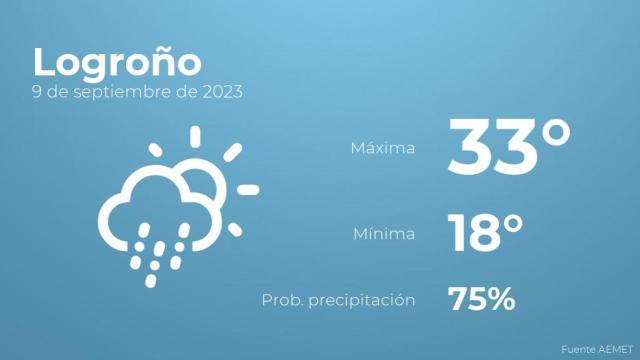 Previsión meteorológica para Logroño, 9 de septiembre