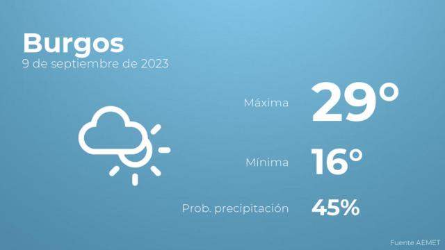 Previsión meteorológica para Burgos, 9 de septiembre