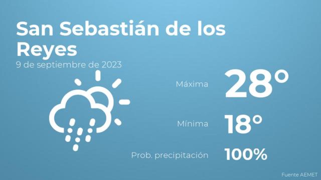 Así será el tiempo en los próximos días en San Sebastián de los Reyes