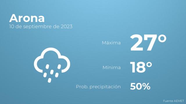 Así será el tiempo en los próximos días en Arona