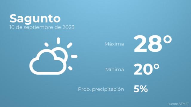 El tiempo en Sagunto hoy 10 de septiembre