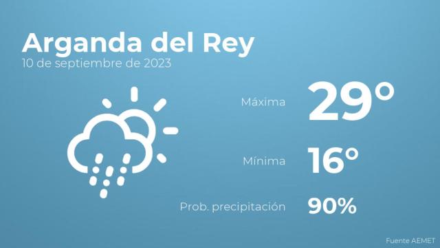 El tiempo en los próximos días en Arganda del Rey