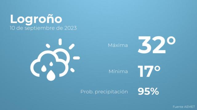 El tiempo en los próximos días en Logroño