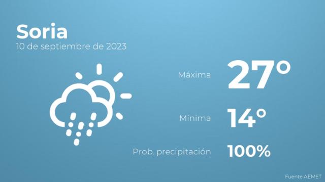 Previsión del tiempo para Soria