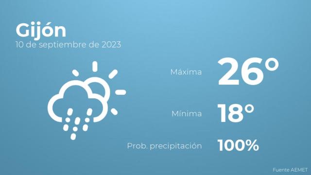 Así será el tiempo en los próximos días en Gijón