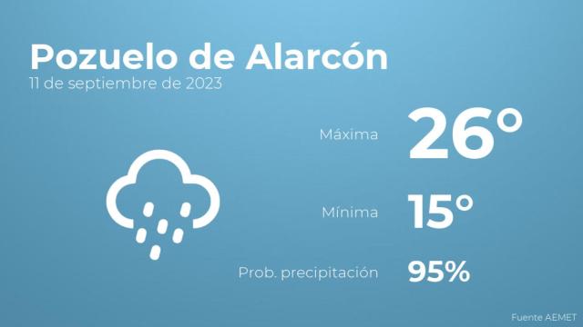 Previsión del tiempo para Pozuelo de Alarcón