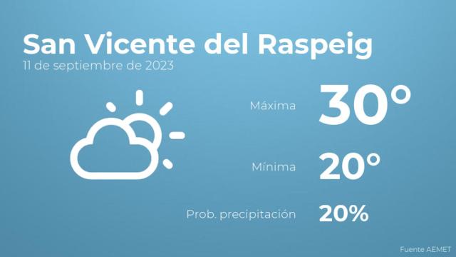 El tiempo en San Vicente del Raspeig hoy 11 de septiembre