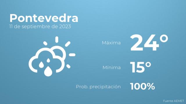 Así será el tiempo en los próximos días en Pontevedra