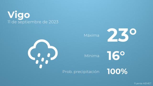 Previsión del tiempo para Vigo