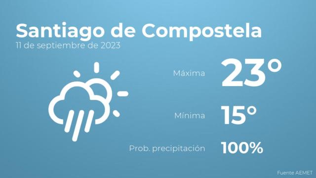 El tiempo en Santiago de Compostela hoy 11 de septiembre