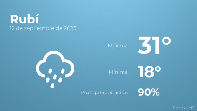 El tiempo en los próximos días en Rubí