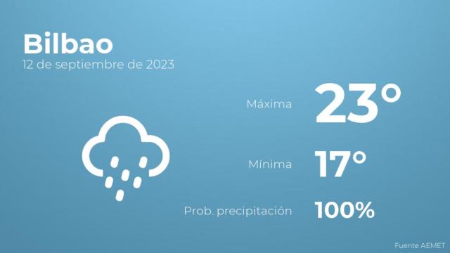 Previsión meteorológica para Bilbao, 12 de septiembre