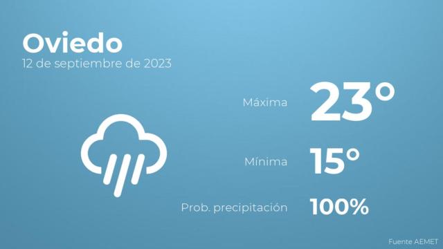 Previsión del tiempo para Oviedo