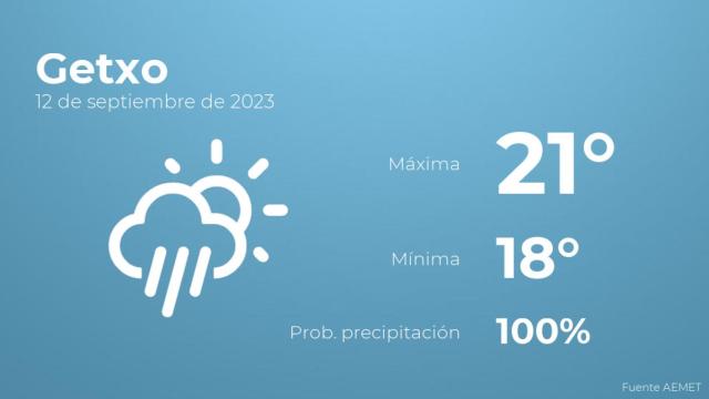 Previsión del tiempo para Getxo
