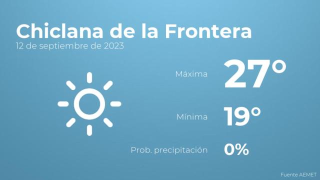 Previsión del tiempo para Chiclana de la Frontera
