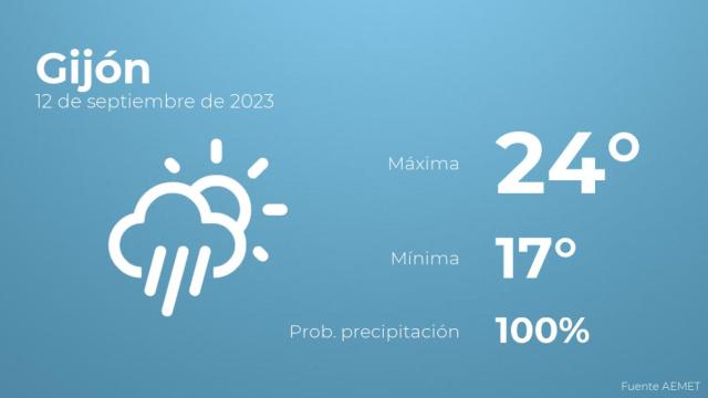 Así será el tiempo en los próximos días en Gijón