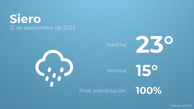 Previsión del tiempo para Siero