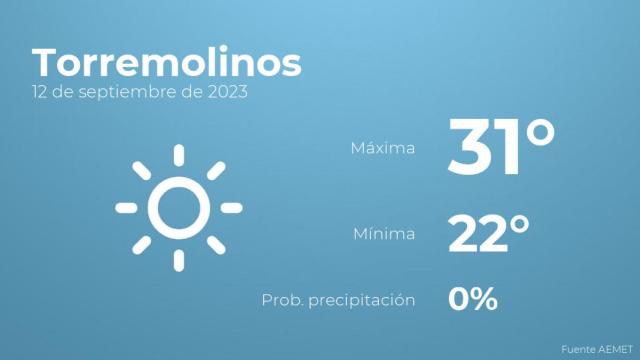 Así será el tiempo en los próximos días en Torremolinos