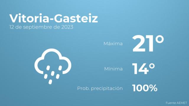 Así será el tiempo en los próximos días en Vitoria-Gasteiz