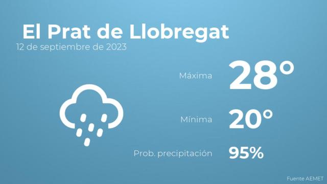 Previsión meteorológica para El Prat de Llobregat, 12 de septiembre