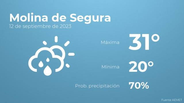 Previsión del tiempo para Molina de Segura