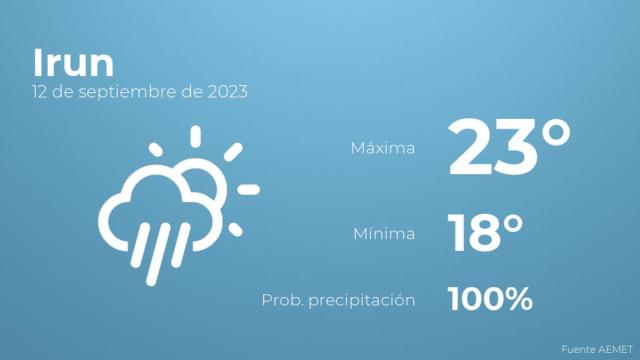 Previsión del tiempo para Irun