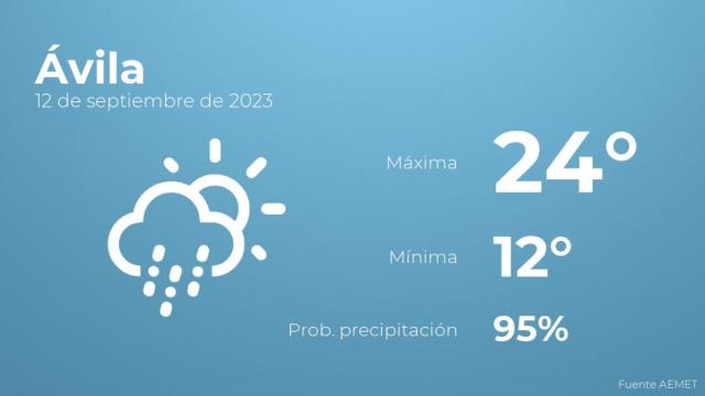 El tiempo en Ávila hoy 12 de septiembre