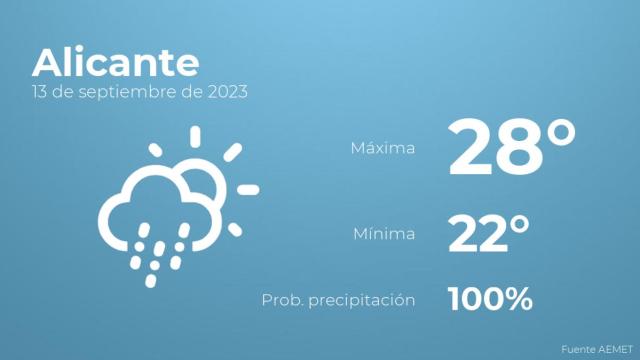El tiempo en los próximos días en Alicante