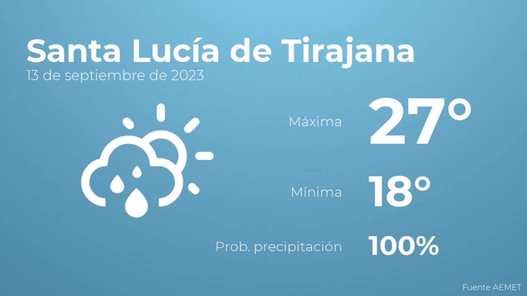 El tiempo en los próximos días en Santa Lucía de Tirajana