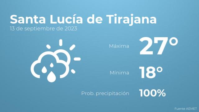 El tiempo en los próximos días en Santa Lucía de Tirajana
