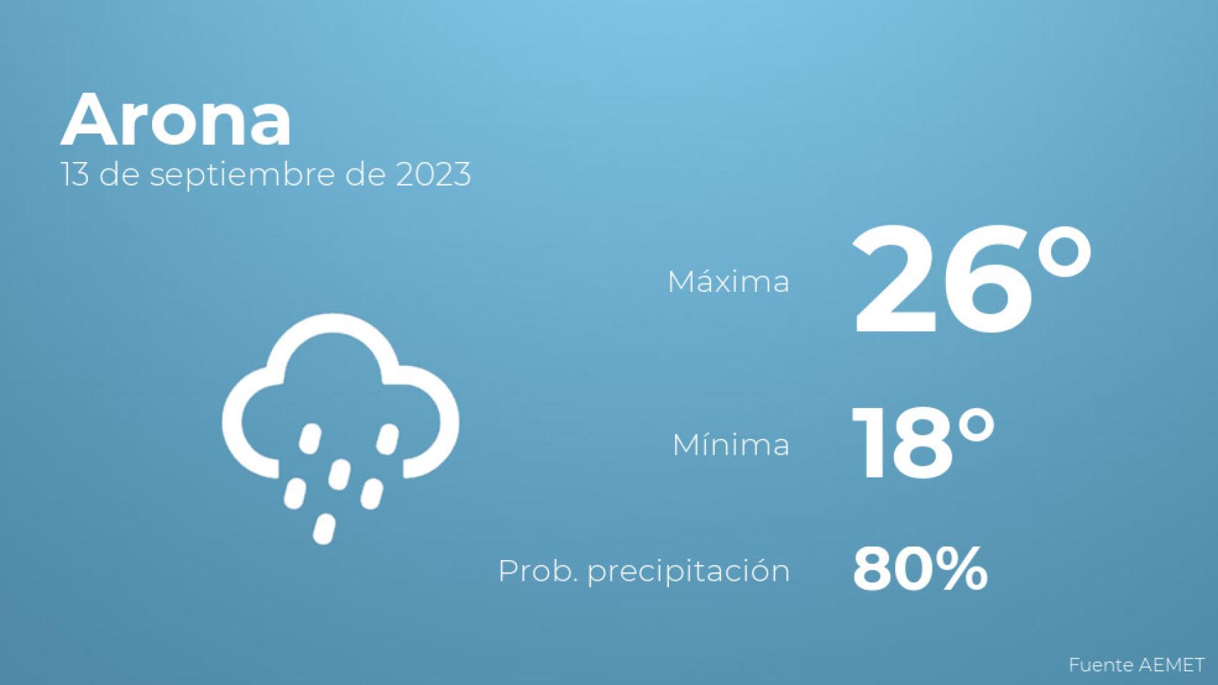 Previsión meteorológica para Arona, 13 de septiembre