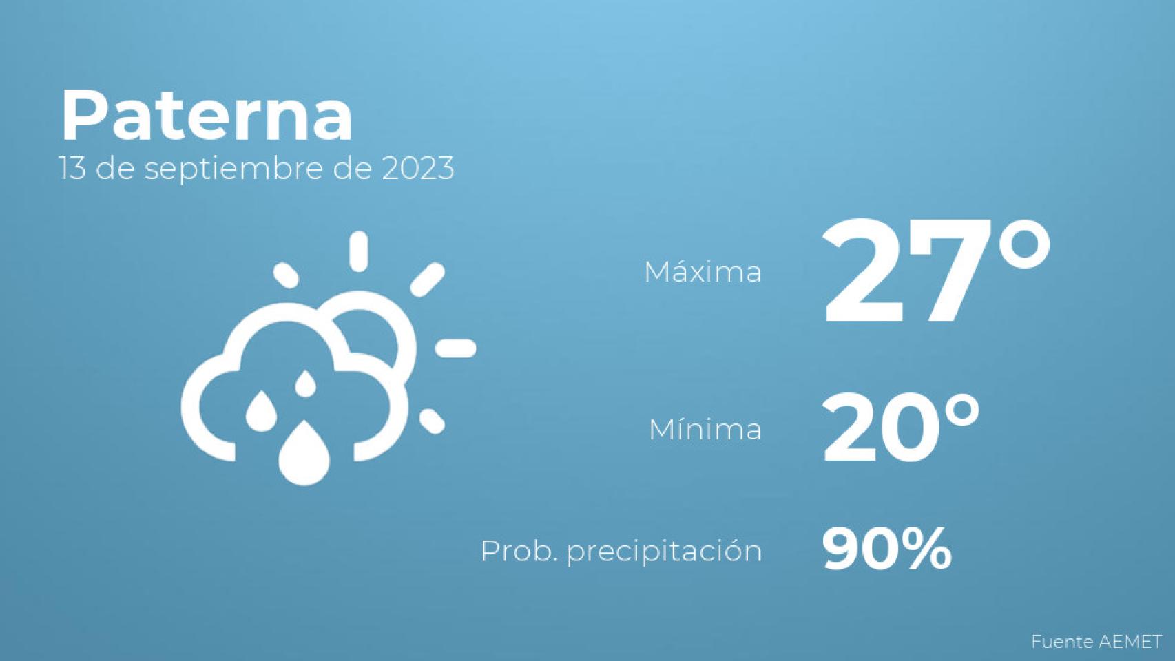 Previsión del tiempo para Paterna