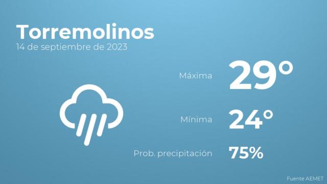 Previsión del tiempo para Torremolinos