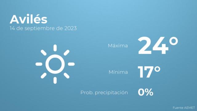 Previsión del tiempo para Avilés