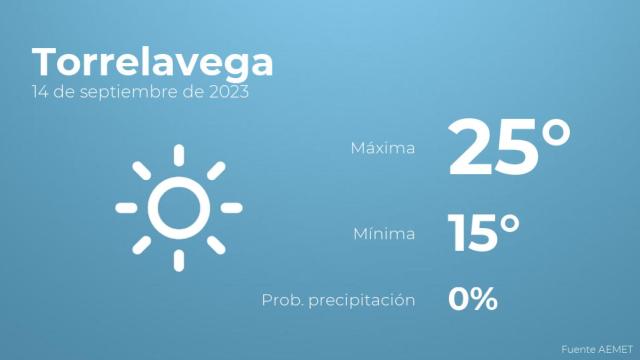 Previsión del tiempo para Torrelavega