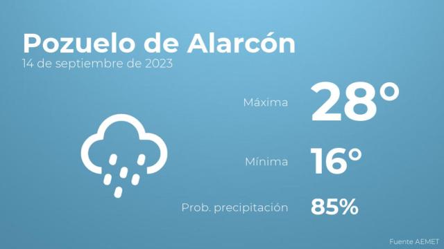 Así será el tiempo en los próximos días en Pozuelo de Alarcón