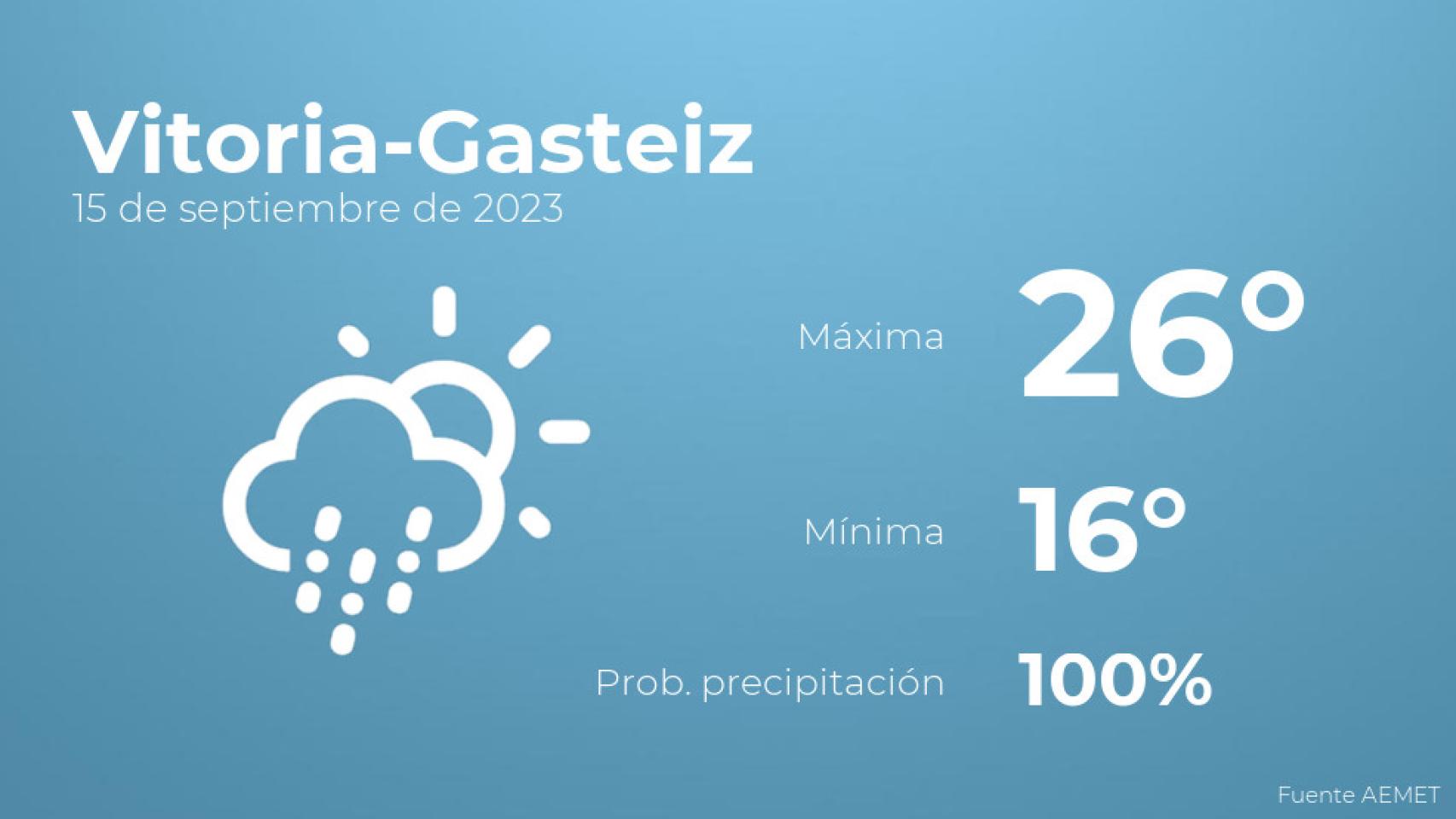 Previsión del tiempo para Vitoria-Gasteiz