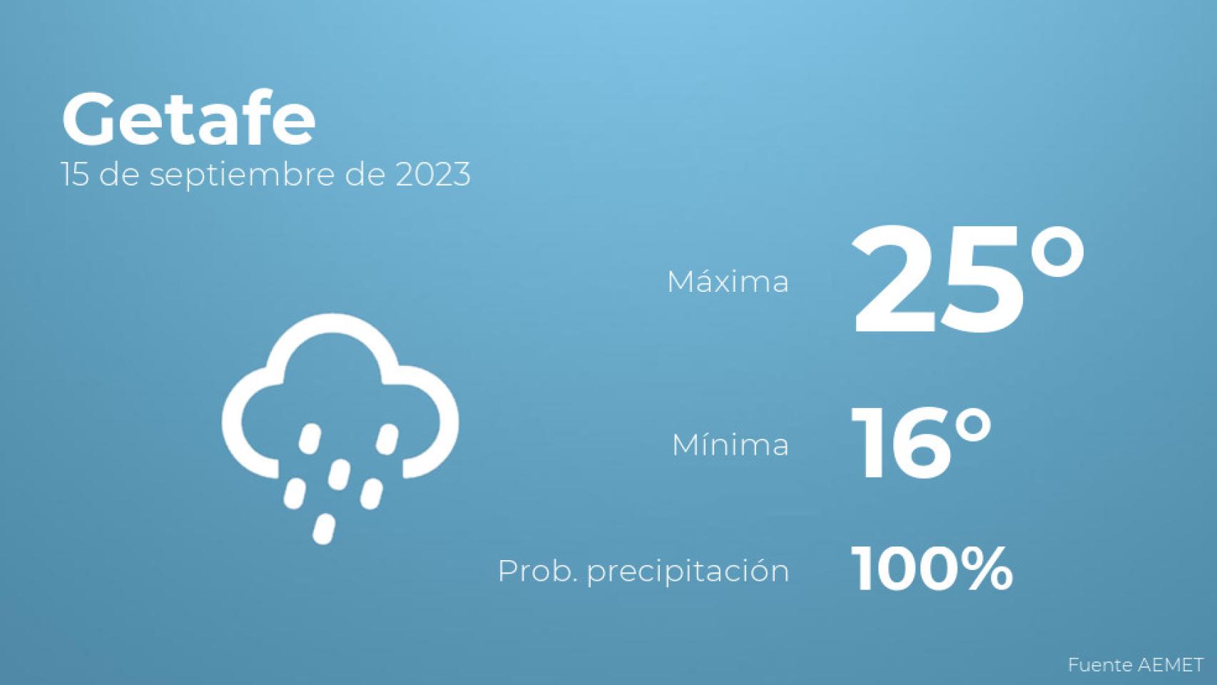 Previsión del tiempo para Getafe