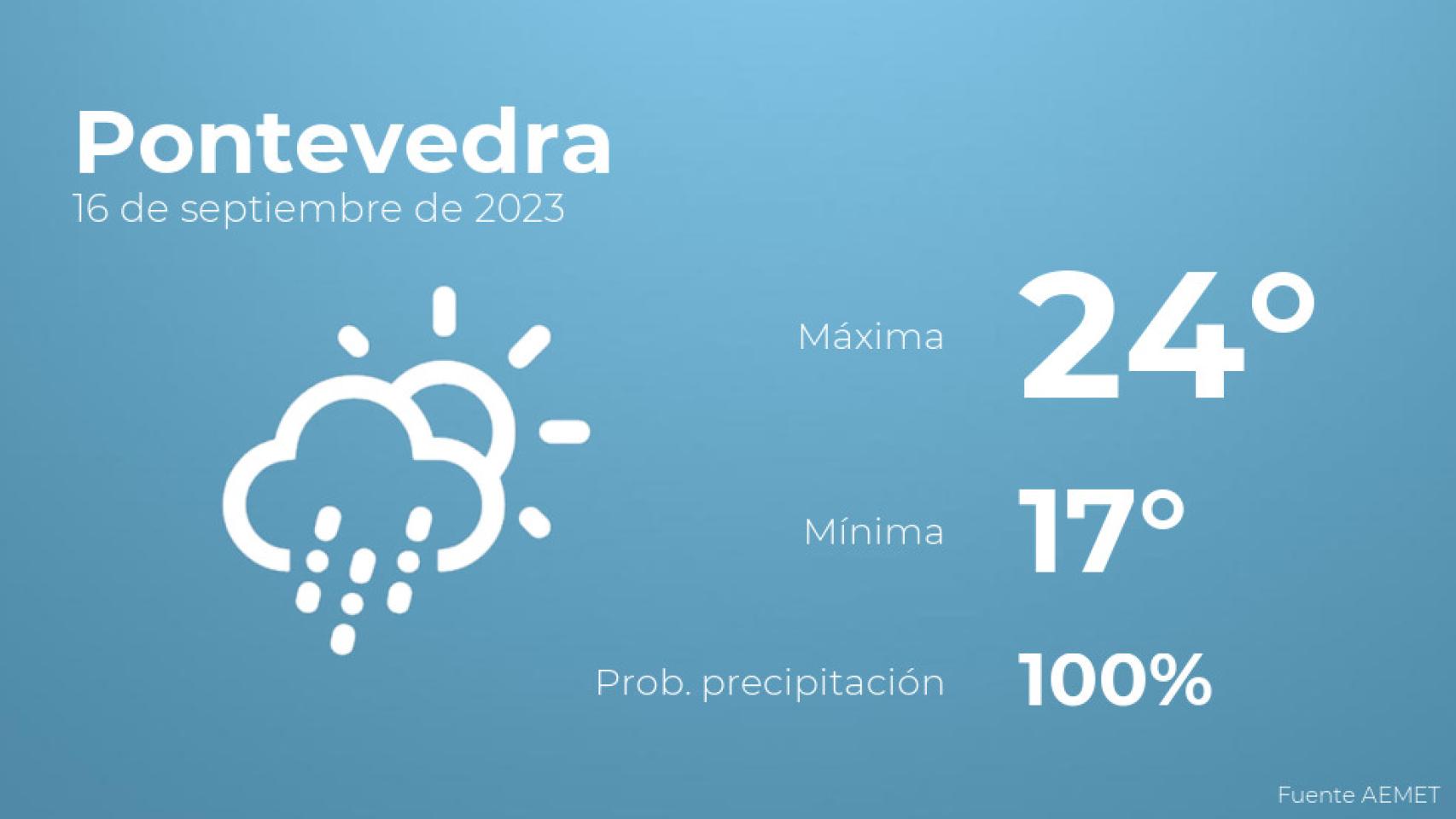 Previsión meteorológica para Pontevedra, 16 de septiembre