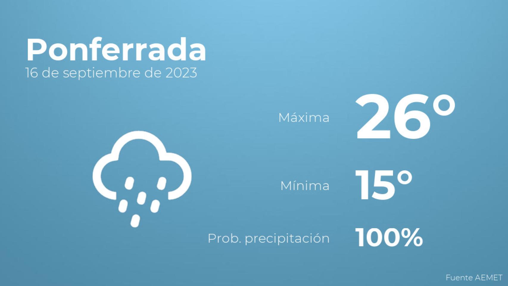 El tiempo en los próximos días en Ponferrada