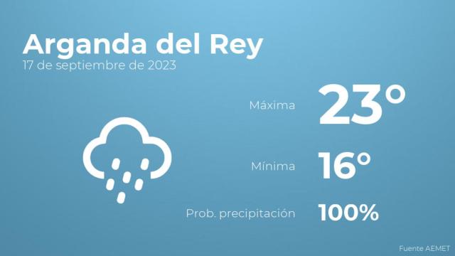 Así será el tiempo en los próximos días en Arganda del Rey