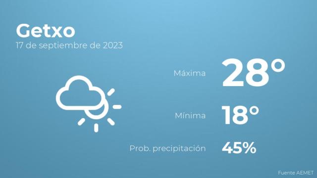 Así será el tiempo en los próximos días en Getxo