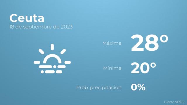 Así será el tiempo en los próximos días en Ceuta