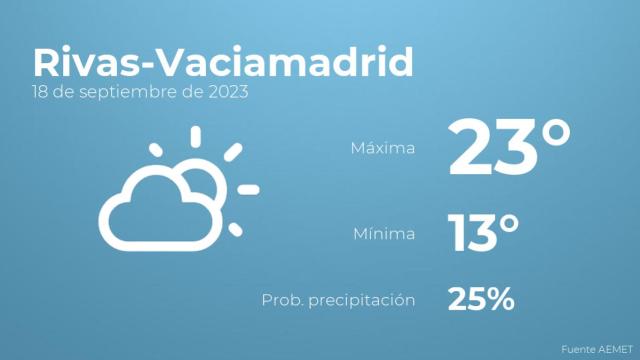 Previsión del tiempo para Rivas-Vaciamadrid